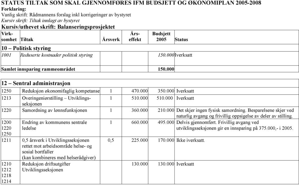 000 Iverksatt Samlet innsparing rammeområdet 150.000 12 Sentral administrasjon 1250 Reduksjon økonomifaglig kompetanse 1 470.000 350.000 Iverksatt 1213 Overingeniørstilling Utviklingsseksjonen 1 510.