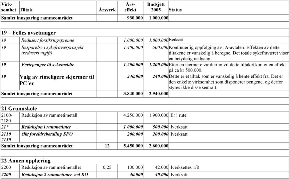 000 1.200.000 Etter en nærmere vurdering vil dette tiltaket kun gi en effekt 19 Valg av rimeligere skjermer til PC er Samlet innsparing rammeområdet 3.840.000 2.940.