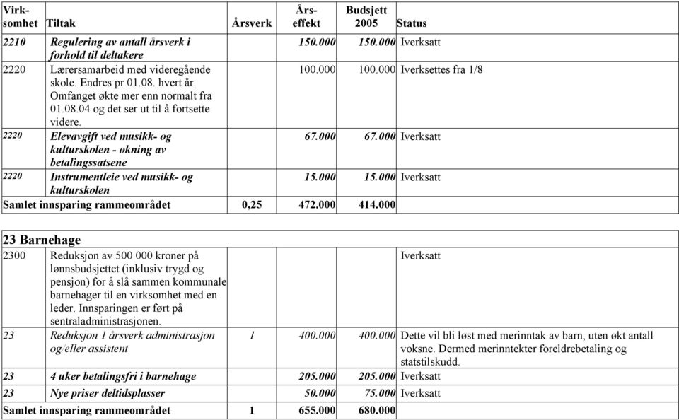 000 Iverksatt kulturskolen - økning av betalingssatsene 2220 Instrumentleie ved musikk- og 15.000 15.000 Iverksatt kulturskolen Samlet innsparing rammeområdet 0,25 472.000 414.