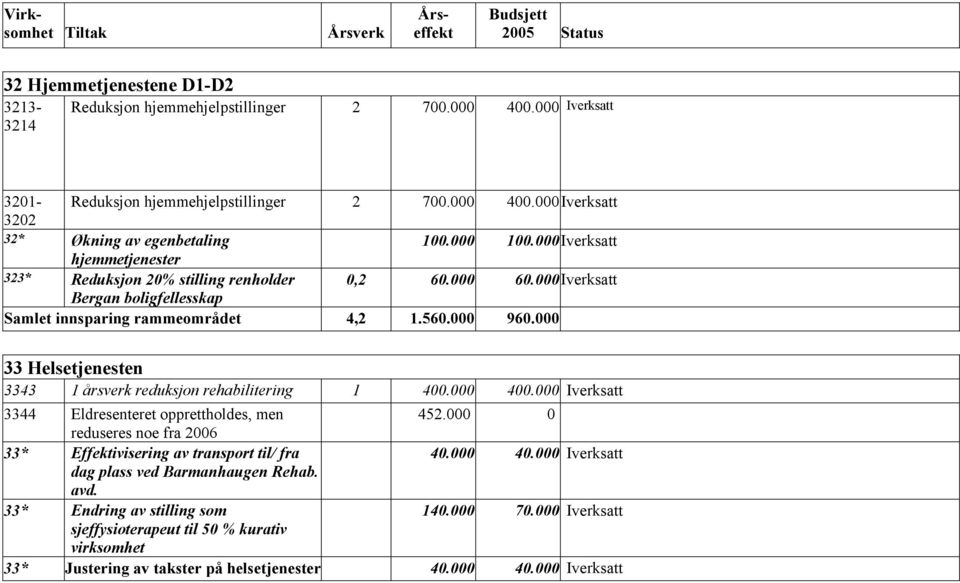 000 Iverksatt Bergan boligfellesskap Samlet innsparing rammeområdet 4,2 1.560.000 960.000 33 Helsetjenesten 3343 1 årsverk reduksjon rehabilitering 1 400.000 400.