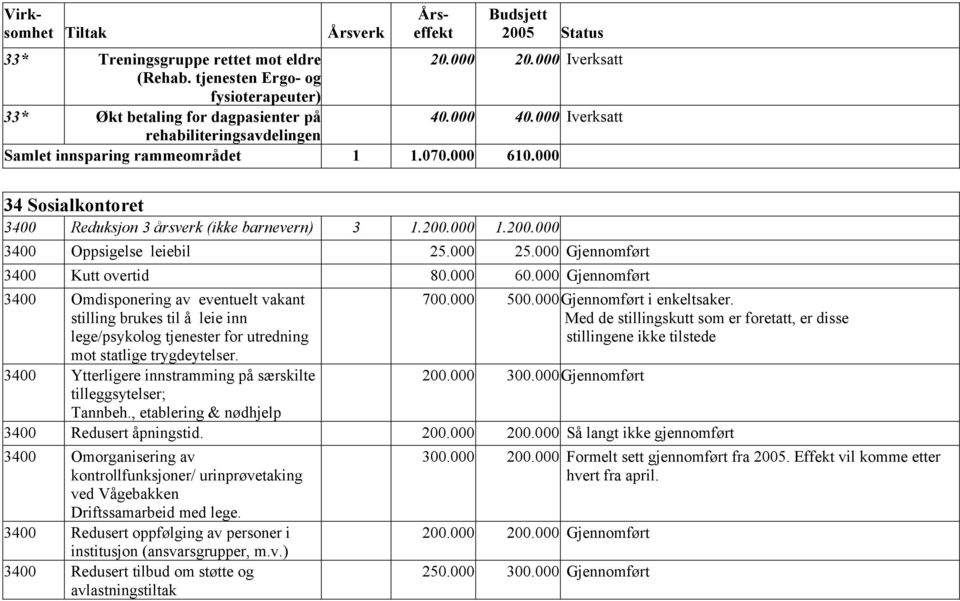 000 34 Sosialkontoret 3400 Reduksjon 3 årsverk (ikke barnevern) 3 1.200.000 1.200.000 3400 Oppsigelse leiebil 25.000 25.000 Gjennomført 3400 Kutt overtid 80.000 60.