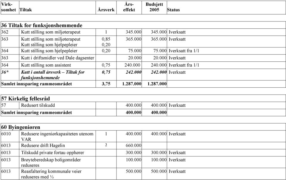 000 Iverksatt 364 Kutt stilling som assistent 0,75 240.000 240.000 Iverksatt fra 1/1 36* Kutt i antall årsverk Tiltak for 0,75 242.000 242.