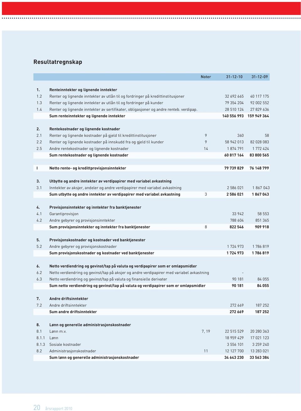 28 510 124 27 829 636 Sum renteinntekter og lignende inntekter 140 556 993 159 949 364 2. Rentekostnader og lignende kostnader 2.