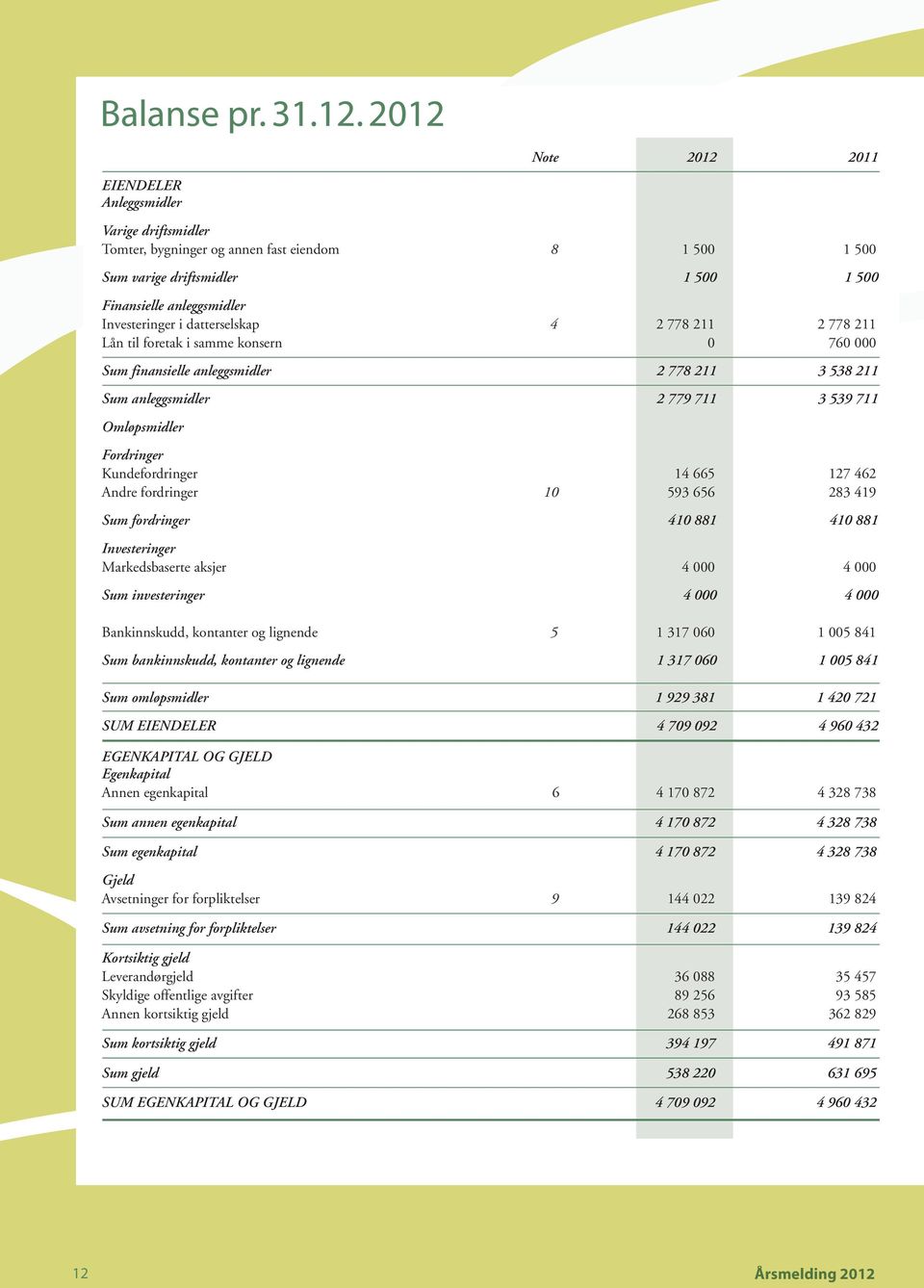 datterselskap 4 2 778 211 2 778 211 Lån til foretak i samme konsern 0 760 000 Sum finansielle anleggsmidler 2 778 211 3 538 211 Sum anleggsmidler 2 779 711 3 539 711 Omløpsmidler Fordringer