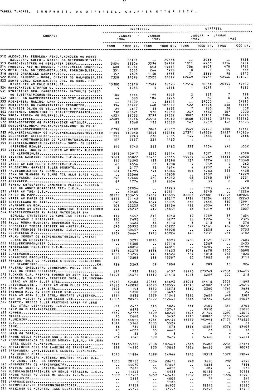 . 2966 5158 513 KARBOKSYLSYRER OG DERIVATER DERAV 5854 2536 5396 24952 111 4936 1314 6474 514 FORBIND. MED NITROGENH. FUNKSJONELLE GRUPPER 68 184 848 14614 "76 647 478 8785 515 METALLORG.