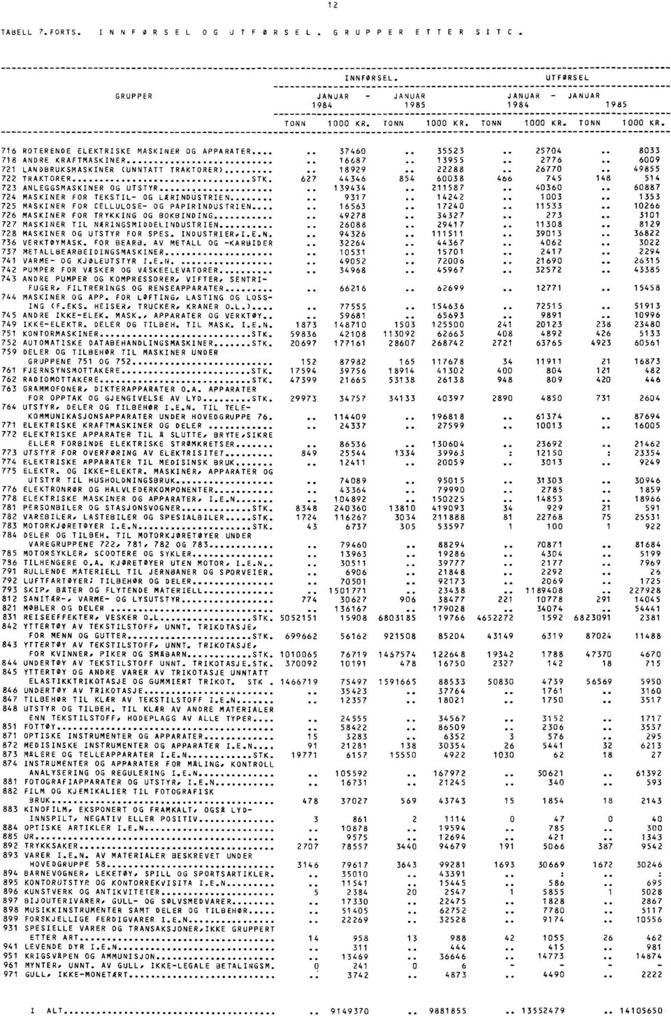 627 44346 854 638 46; 745 148 514 723 ANLEGGSMASKINER OG UTSTYR 139434. 211587.. 436 6887 724 MASKINER FOR TEKSTIL OG LARINDUSTRIEN 9317. 14242. 13. 1353 725 MASKINER FOR CELLULOSE OG PAPIRINDUSTRIEN 16563.