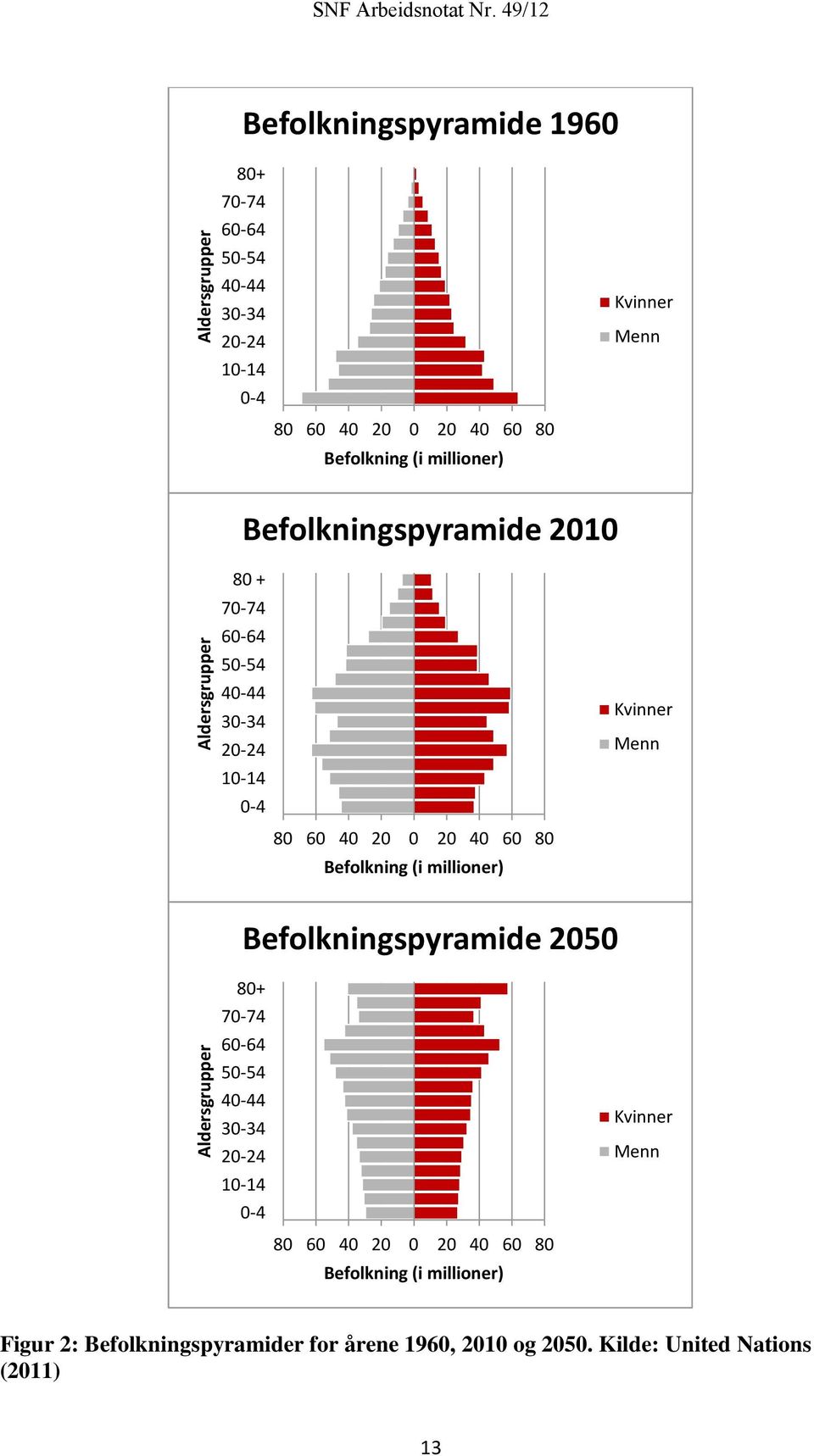 80 Befolkning (i millioner) Kvinner Menn Befolkningspyramide 2050 Aldersgrupper 80+ 70-74 60-64 50-54 40-44 30-34 20-24 10-14 0-4 80 60