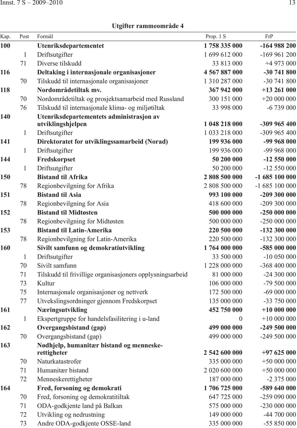 887 000-30 741 800 70 Tilskudd til internasjonale organisasjoner 1 310 287 000-30 741 800 118 Nordområdetiltak mv.