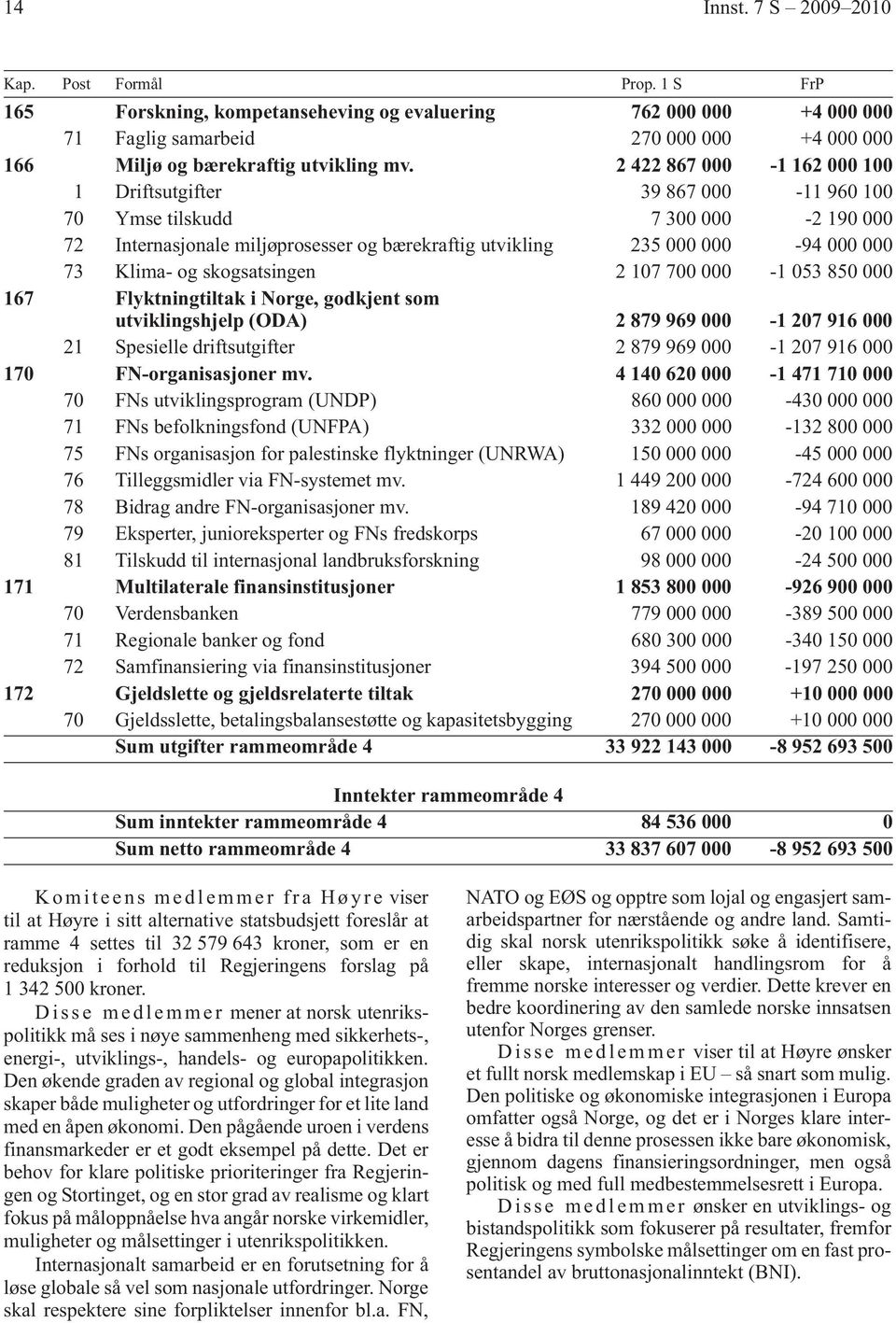 2 422 867 000-1 162 000 100 1 Driftsutgifter 39 867 000-11 960 100 70 Ymse tilskudd 7 300 000-2 190 000 72 Internasjonale miljøprosesser og bærekraftig utvikling 235 000 000-94 000 000 73 Klima- og