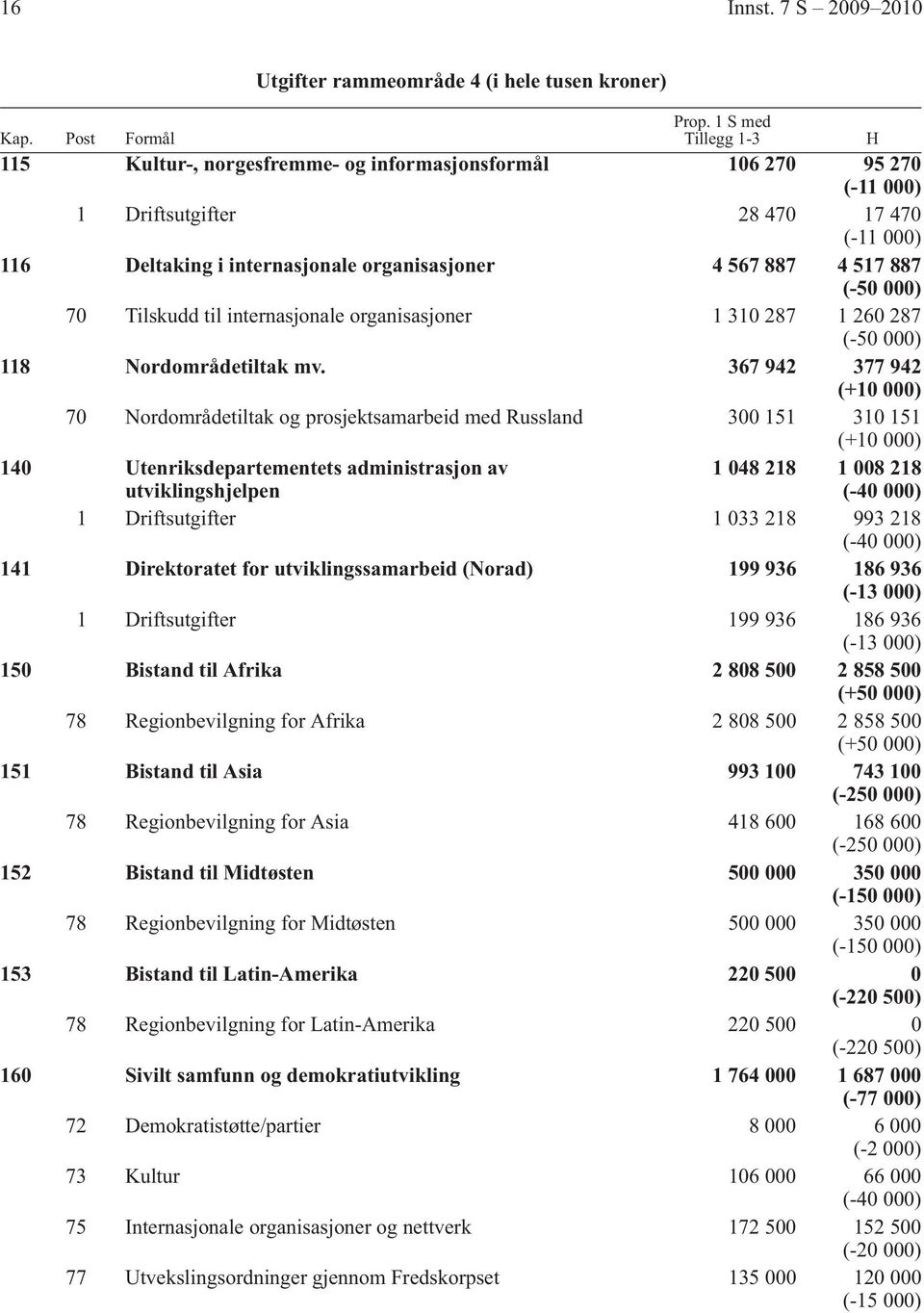 887 (-50 000) 70 Tilskudd til internasjonale organisasjoner 1 310 287 1 260 287 (-50 000) 118 Nordområdetiltak mv.