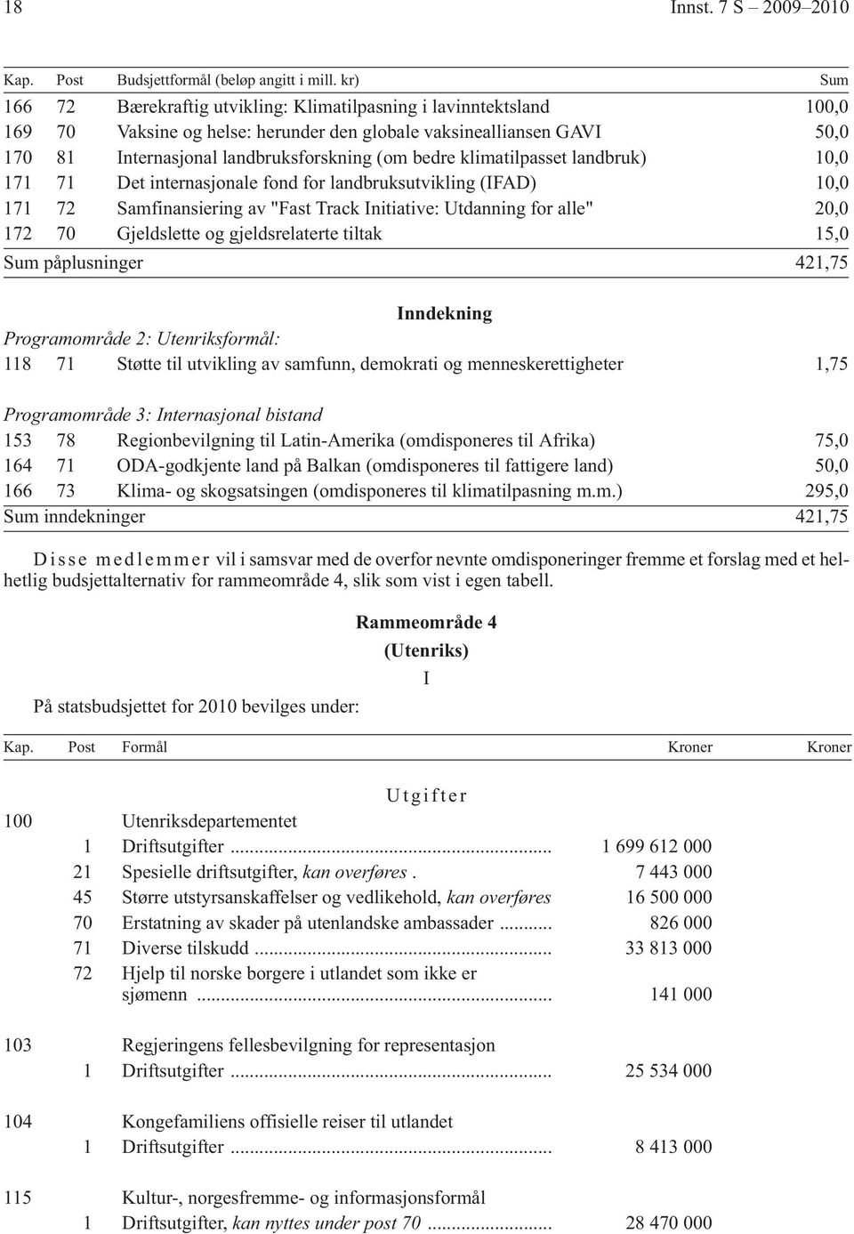 bedre klimatilpasset landbruk) 10,0 171 71 Det internasjonale fond for landbruksutvikling (IFAD) 10,0 171 72 Samfinansiering av "Fast Track Initiative: Utdanning for alle" 20,0 172 70 Gjeldslette og