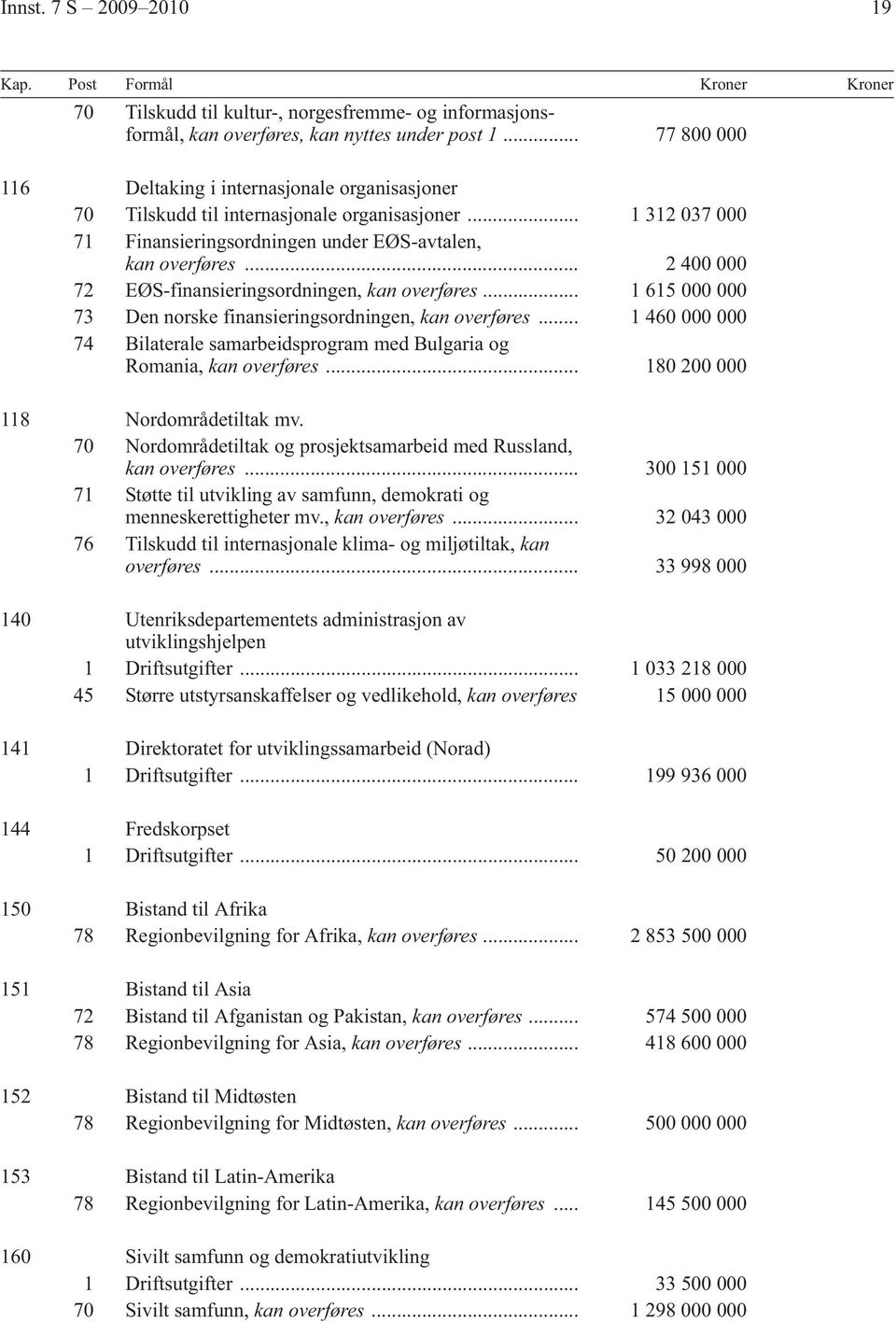 .. 2 400 000 72 EØS-finansieringsordningen, kan overføres... 1 615 000 000 73 Den norske finansieringsordningen, kan overføres.