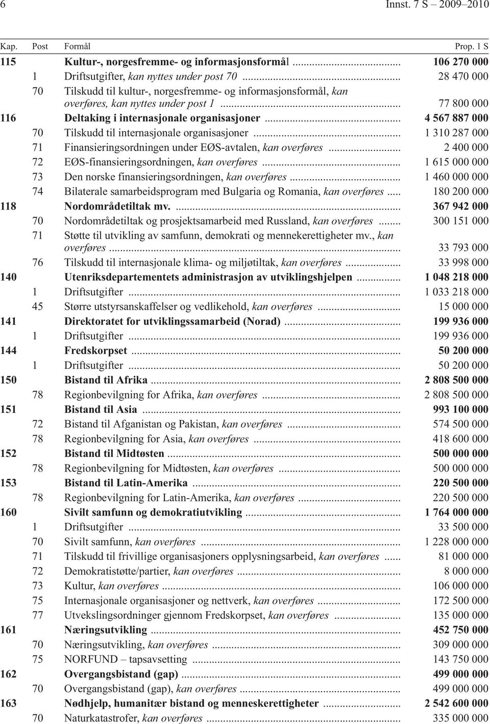 .. 4 567 887 000 70 Tilskudd til internasjonale organisasjoner... 1 310 287 000 71 Finansieringsordningen under EØS-avtalen, kan overføres... 2 400 000 72 EØS-finansieringsordningen, kan overføres.