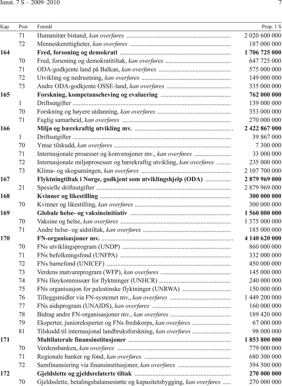 .. 149 000 000 73 Andre ODA-godkjente OSSE-land, kan overføres... 335 000 000 165 Forskning, kompetanseheving og evaluering... 762 000 000 1 Driftsutgifter.