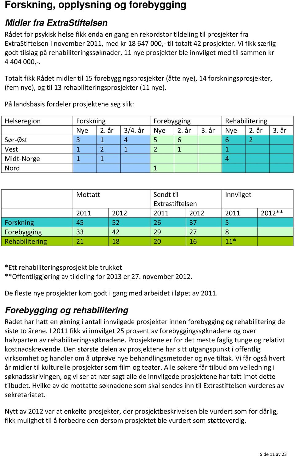 Totalt fikk Rådet midler til 15 forebyggingsprosjekter (åtte nye), 14 forskningsprosjekter, (fem nye), og til 13 rehabiliteringsprosjekter (11 nye).