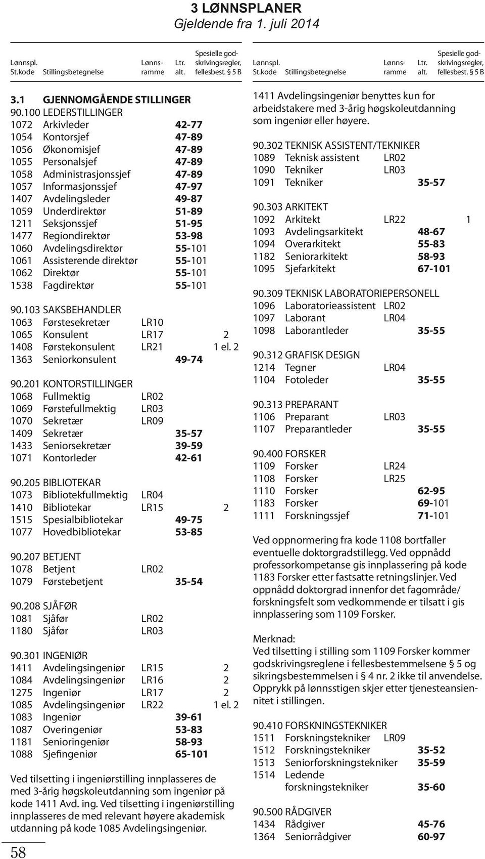 1059 Underdirektør 51-89 1211 Seksjonssjef 51-95 1477 Regiondirektør 53-98 1060 Avdelingsdirektør 55-101 1061 Assisterende direktør 55-101 1062 Direktør 55-101 1538 Fagdirektør 55-101 90.