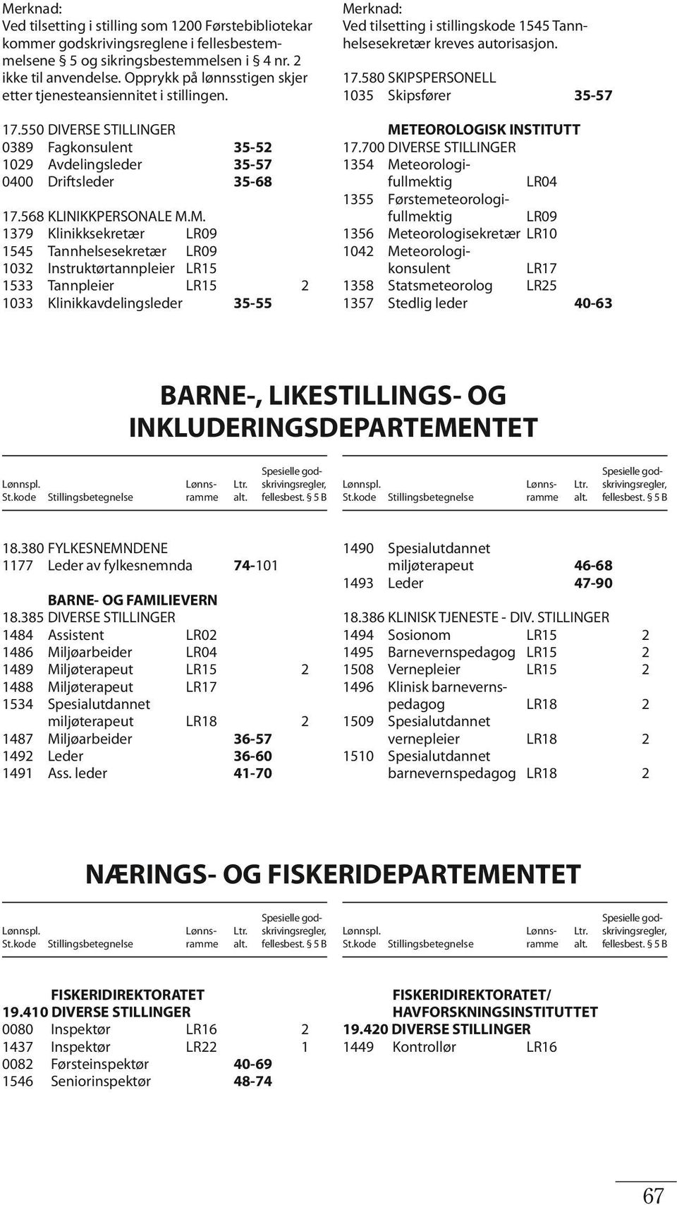 M. 1379 Klinikksekretær LR09 1545 Tannhelsesekretær LR09 1032 Instruktørtannpleier LR15 1533 Tannpleier LR15 2 1033 Klinikkavdelingsleder 35-55 Ved tilsetting i stillingskode 1545 Tannhelsesekretær