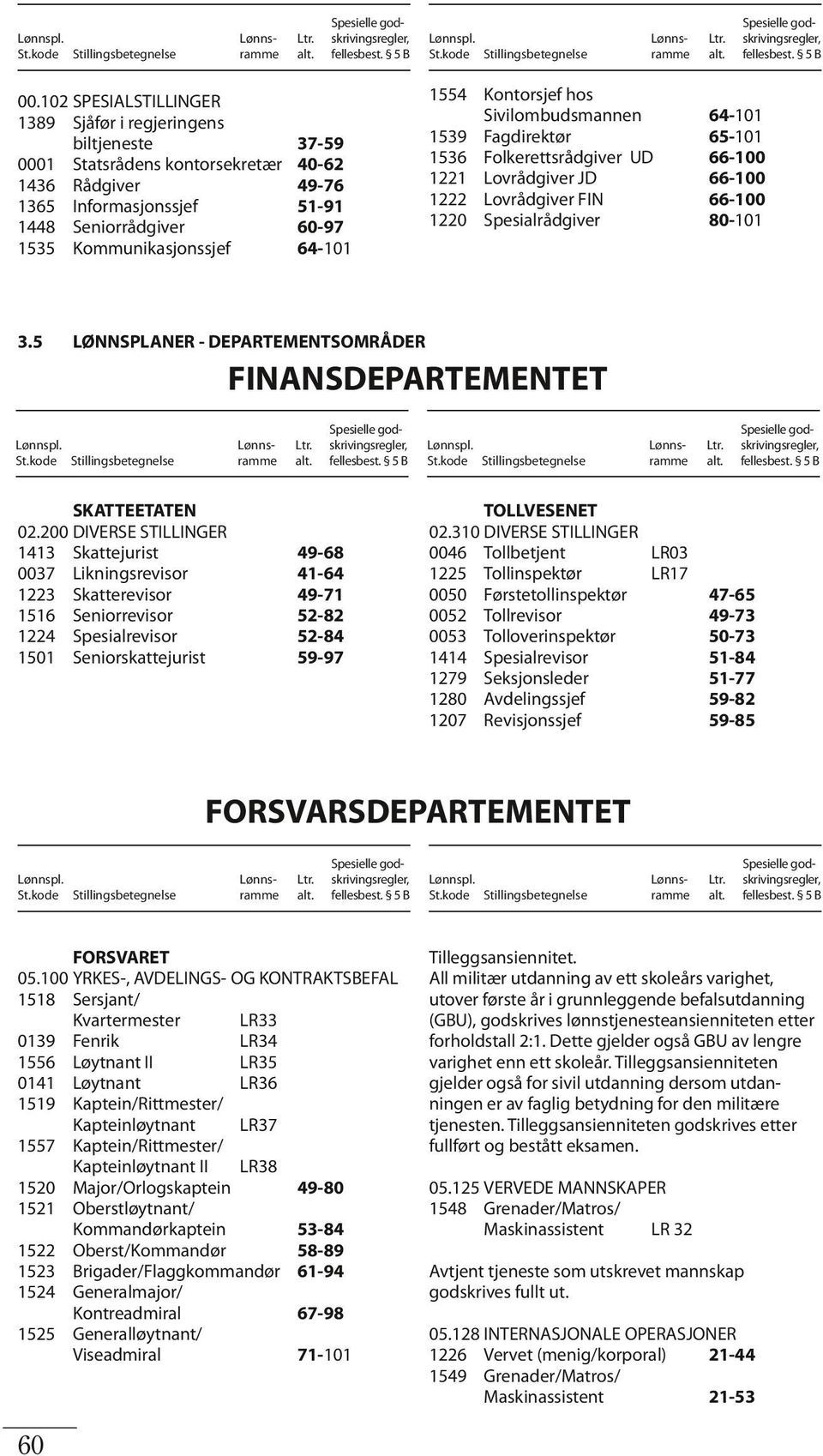 Spesialrådgiver 80-101 3.5 LØNNSPLANER - DEPARTEMENTSOMRÅDER FINANSDEPARTEMENTET SKATTEETATEN 02.