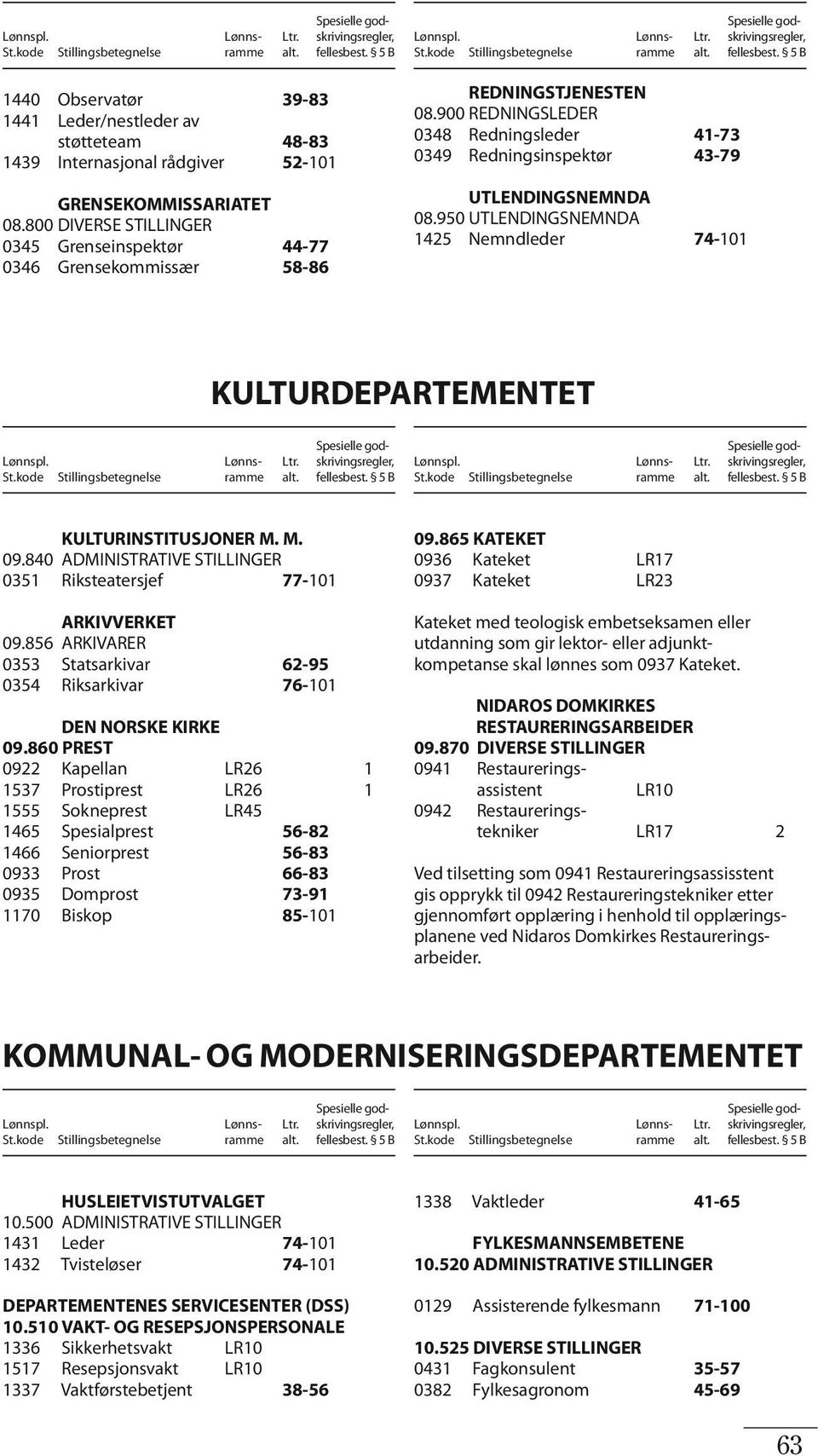 950 UTLENDINGSNEMNDA 1425 Nemndleder 74-101 KULTURDEPARTEMENTET KULTURINSTITUSJONER M. M. 09.840 ADMINISTRATIVE STILLINGER 0351 Riksteatersjef 77-101 ARKIVVERKET 09.