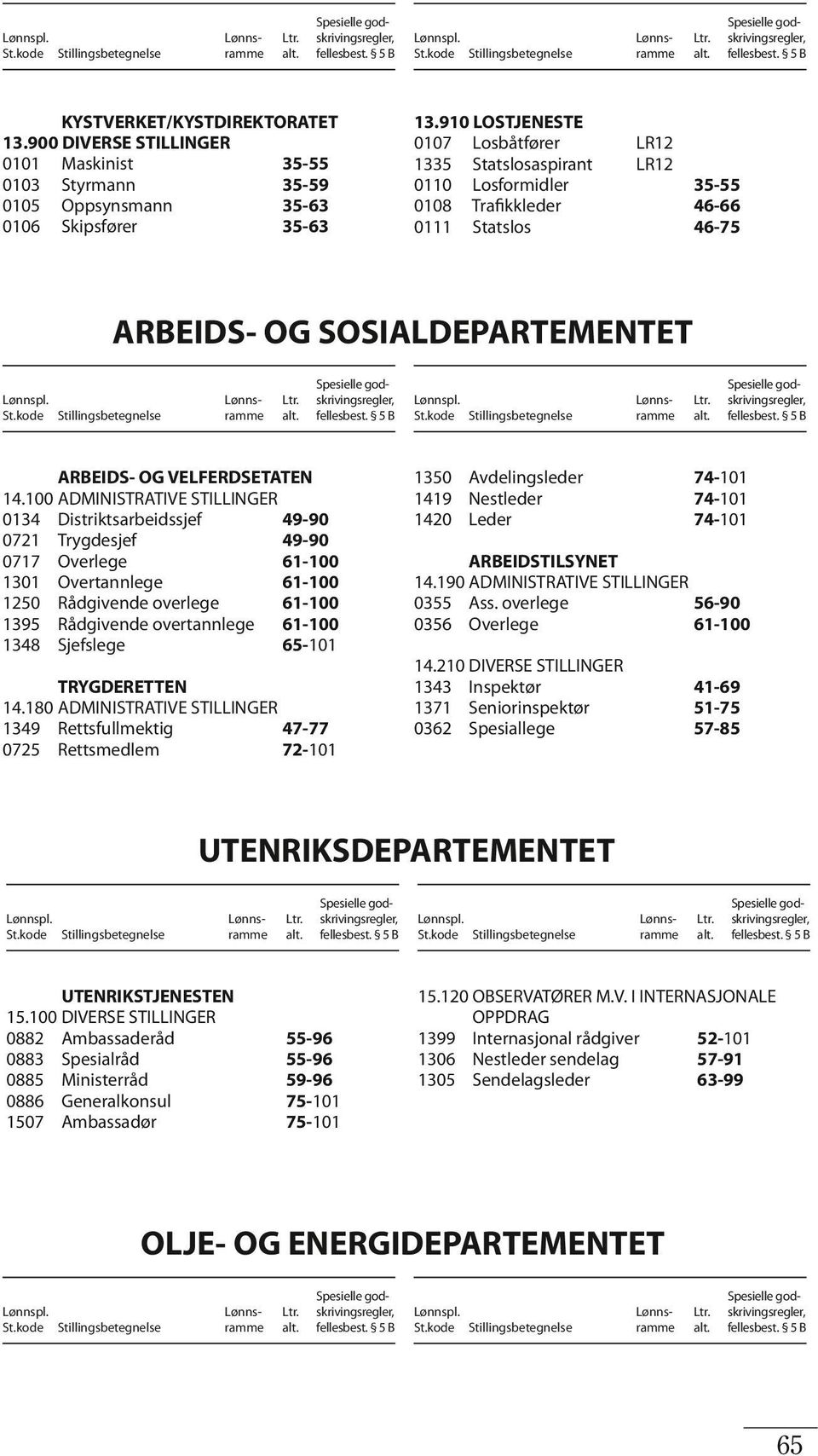 100 ADMINISTRATIVE STILLINGER 0134 Distriktsarbeidssjef 49-90 0721 Trygdesjef 49-90 0717 Overlege 61-100 1301 Overtannlege 61-100 1250 Rådgivende overlege 61-100 1395 Rådgivende overtannlege 61-100