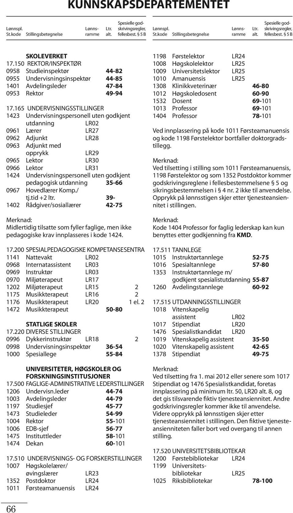 Undervisningspersonell uten godkjent pedagogisk utdanning 35-66 0967 Hovedlærer Komp./ tj.tid +2 ltr.