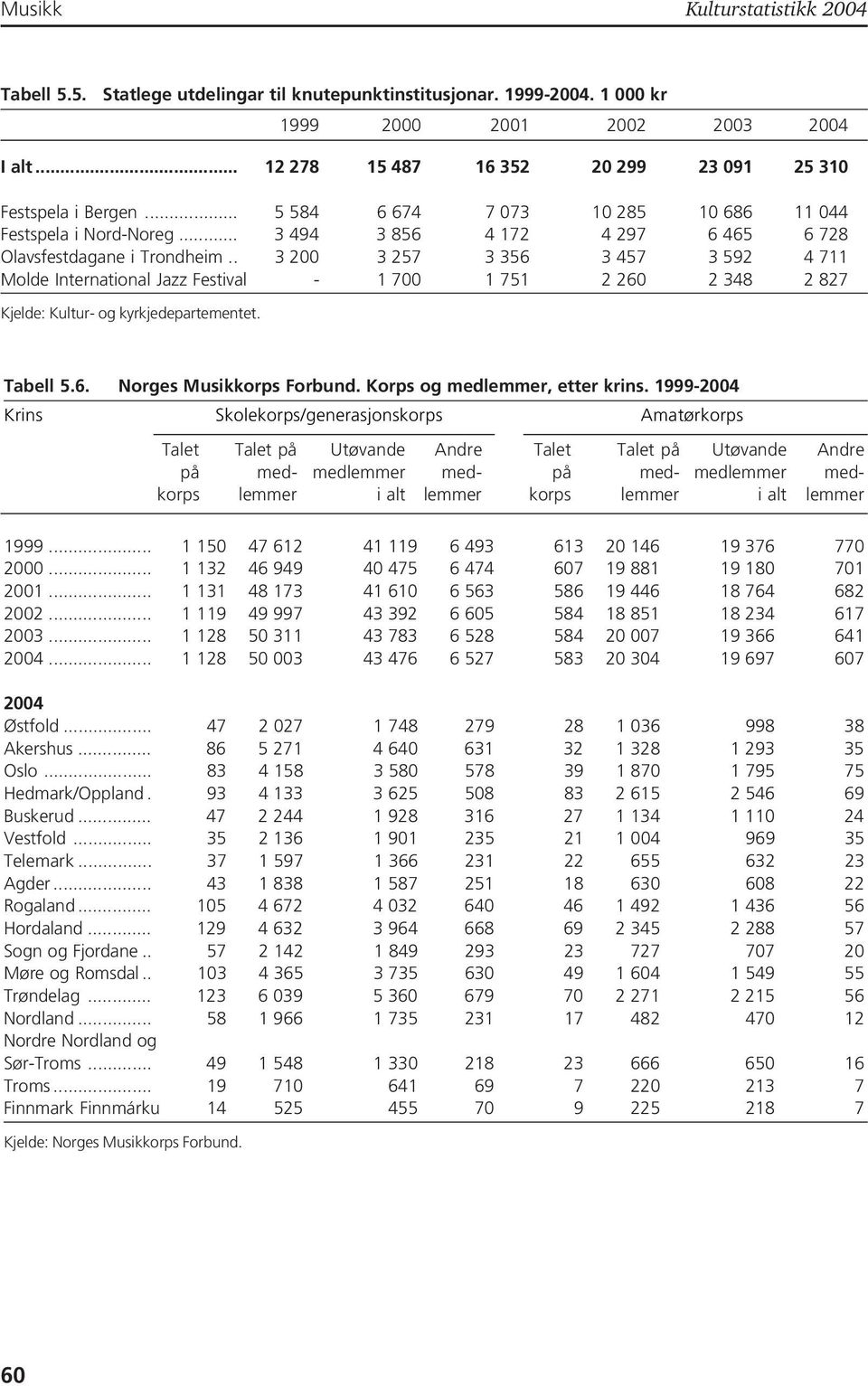. 3 200 3 257 3 356 3 457 3 592 4 711 Molde International Jazz Festival - 1 700 1 751 2 260 2 348 2 827 Kjelde: Kultur- og kyrkjedepartementet. Tabell 5.6. Norges Musikkorps Forbund.