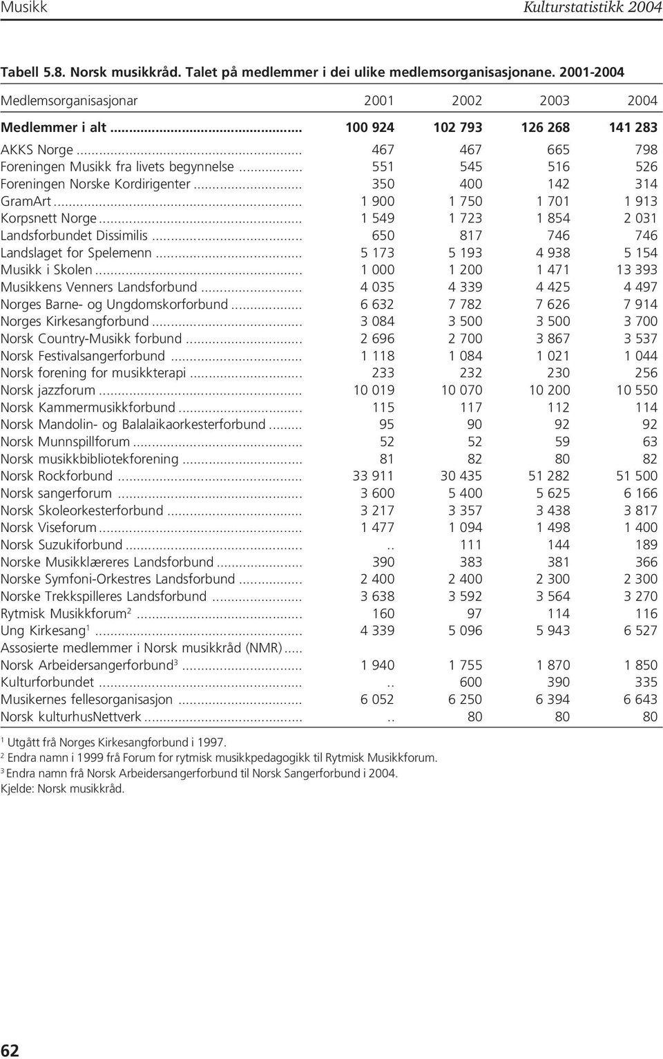 .. 1 900 1 750 1 701 1 913 Korpsnett Norge... 1 549 1 723 1 854 2 031 Landsforbundet Dissimilis... 650 817 746 746 Landslaget for Spelemenn... 5 173 5 193 4 938 5 154 Musikk i Skolen.