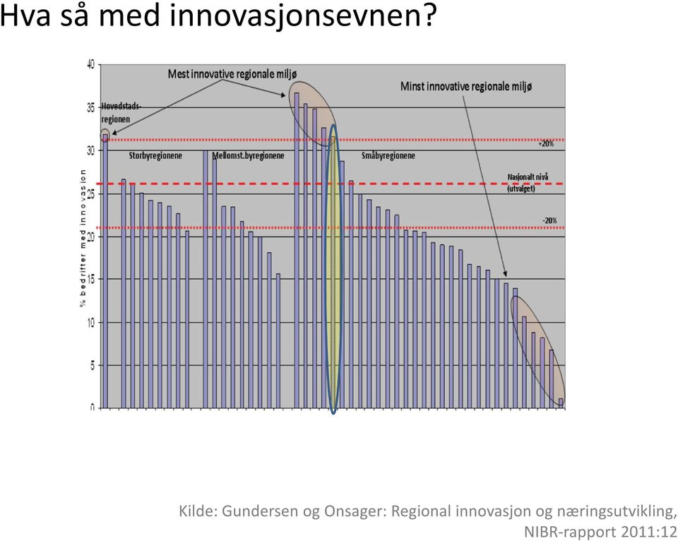 Regional innovasjon og