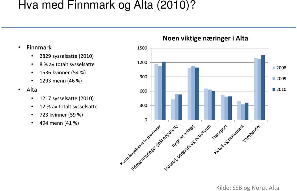 (54%) 1293 menn (46%) Alta 1217 sysselsatte (2010) 12 % av totalt