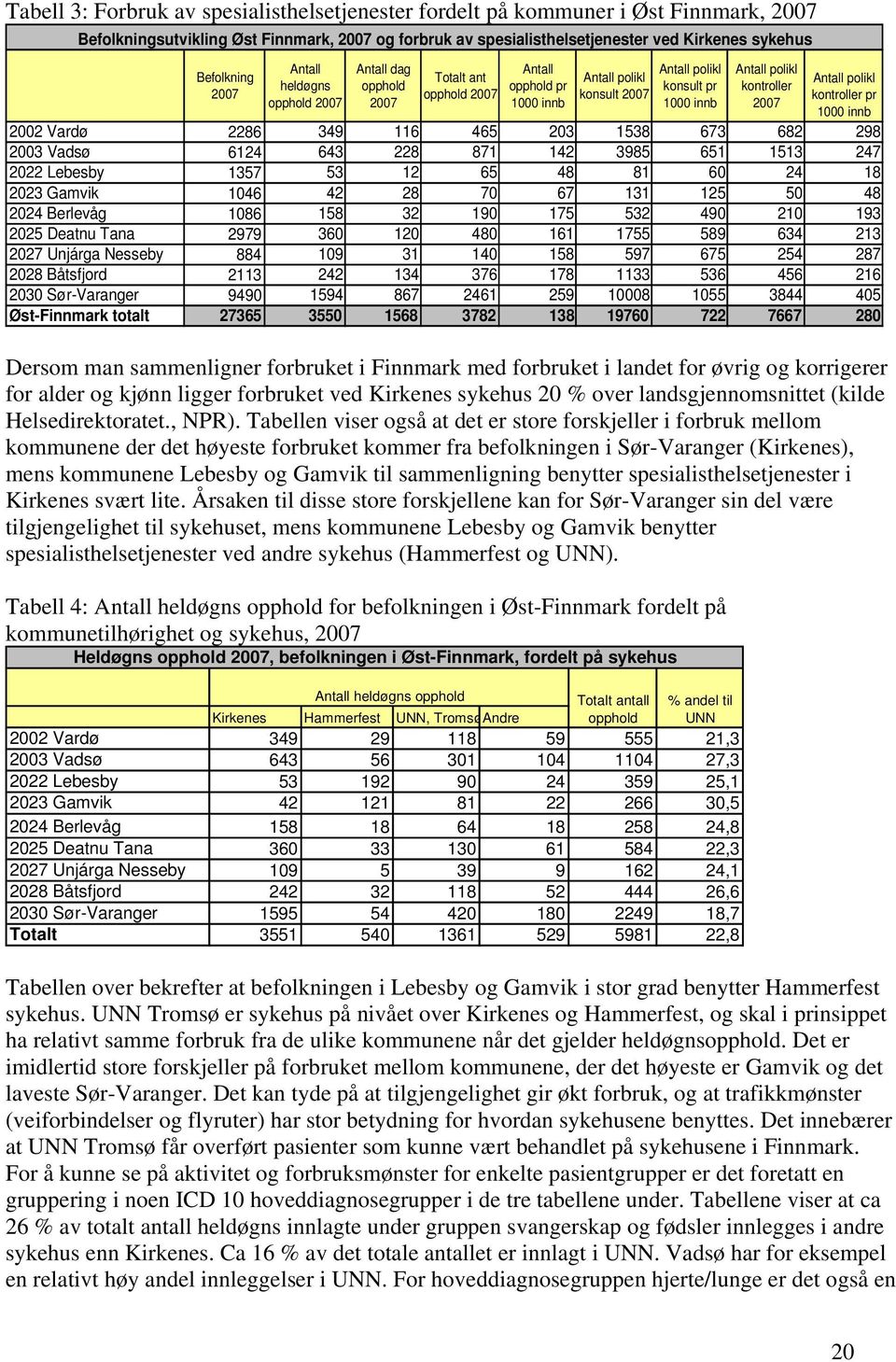 2007 Antall polikl kontroller pr 1000 innb 2002 Vardø 2286 349 116 465 203 1538 673 682 298 2003 Vadsø 6124 643 228 871 142 3985 651 1513 247 2022 Lebesby 1357 53 12 65 48 81 60 24 18 2023 Gamvik
