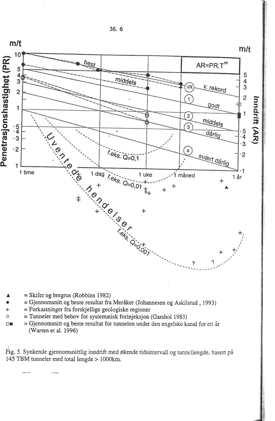 frskjellige gelgiske reginer = Tunneler med behv fr systematisk frinjeksjn (Garshl 1983) - Gjennmsnitt g beste resultat fr tunnelen under den engelske kanal