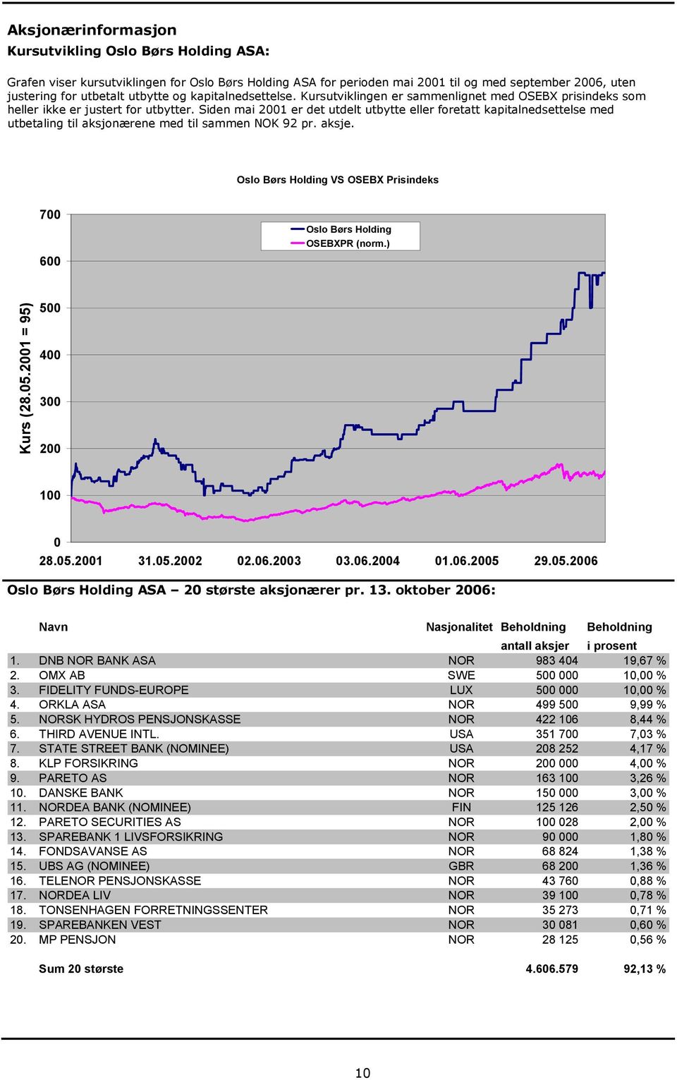 Siden mai 2001 er det utdelt utbytte eller foretatt kapitalnedsettelse med utbetaling til aksjonærene med til sammen NOK 92 pr. aksje.