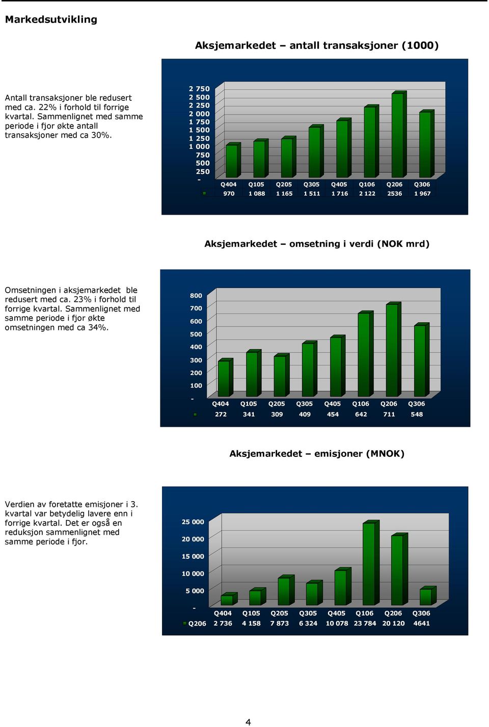 2 750 2 500 2 250 2 000 1 750 1 500 1 250 1 000 750 500 250 - Q404 Q105 Q205 Q305 Q405 Q106 Q206 Q306 970 1 088 1 165 1 511 1 716 2 122 2536 1 967 Aksjemarkedet omsetning i verdi (NOK mrd)