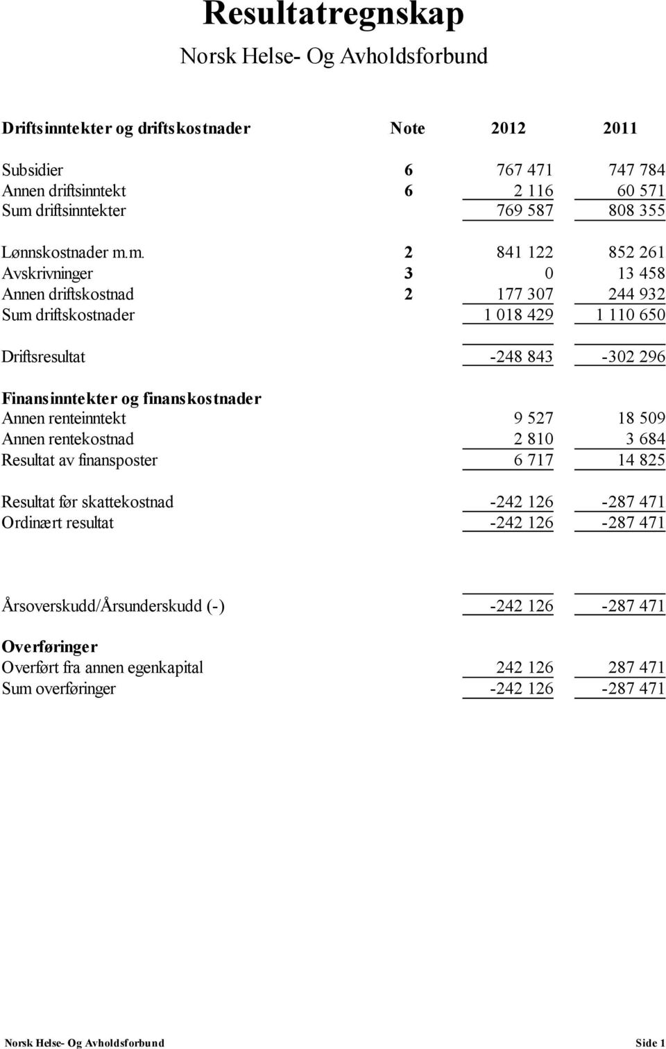 m. 2 841 122 852 261 Avskrivninger 3 0 13 458 Annen driftskostnad 2 177 307 244 932 Sum driftskostnader 1 018 429 1 110 650 Driftsresultat -248 843-302 296 Finansinntekter og finanskostnader