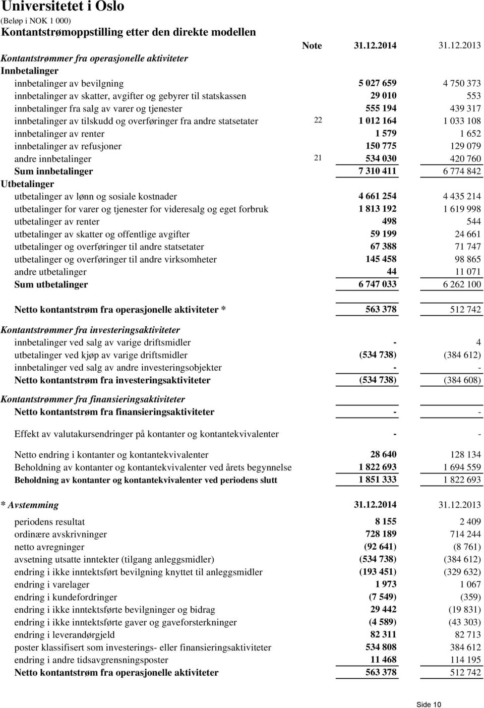 2013 Kontantstrømmer fra operasjonelle aktiviteter Innbetalinger innbetalinger av bevilgning 5 027 659 4 750 373 innbetalinger av skatter, avgifter og gebyrer til statskassen 29 010 553 innbetalinger