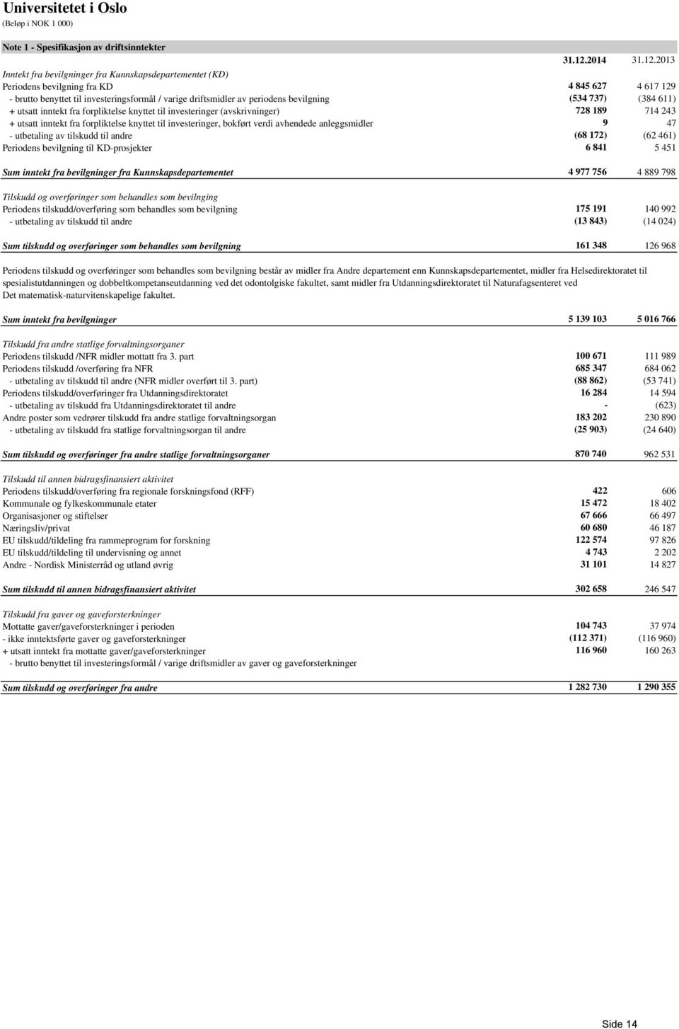 2013 Inntekt fra bevilgninger fra Kunnskapsdepartementet (KD) Periodens bevilgning fra KD 4 845 627 4 617 129 - brutto benyttet til investeringsformål / varige driftsmidler av periodens bevilgning