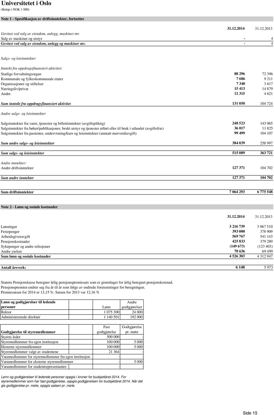 Næringsliv/privat 15 413 14 879 Andre 12 315 4 621 Sum inntekt fra oppdragsfinansiert aktivitet 131 050 104 724 Andre salgs- og leieinntekter Salgsinntekter fra varer, tjenester og billettinntekter