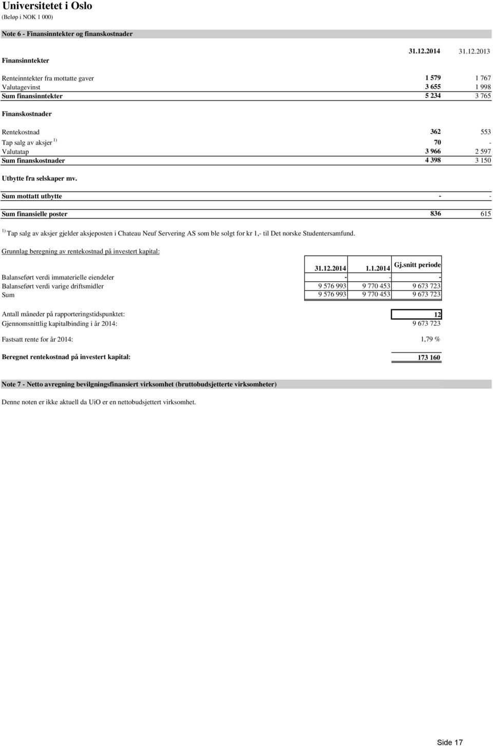 2013 Renteinntekter fra mottatte gaver 1 579 1 767 Valutagevinst 3 655 1 998 Sum finansinntekter 5 234 3 765 Finanskostnader Rentekostnad 362 553 Tap salg av aksjer 1) 70 - Valutatap 3 966 2 597 Sum