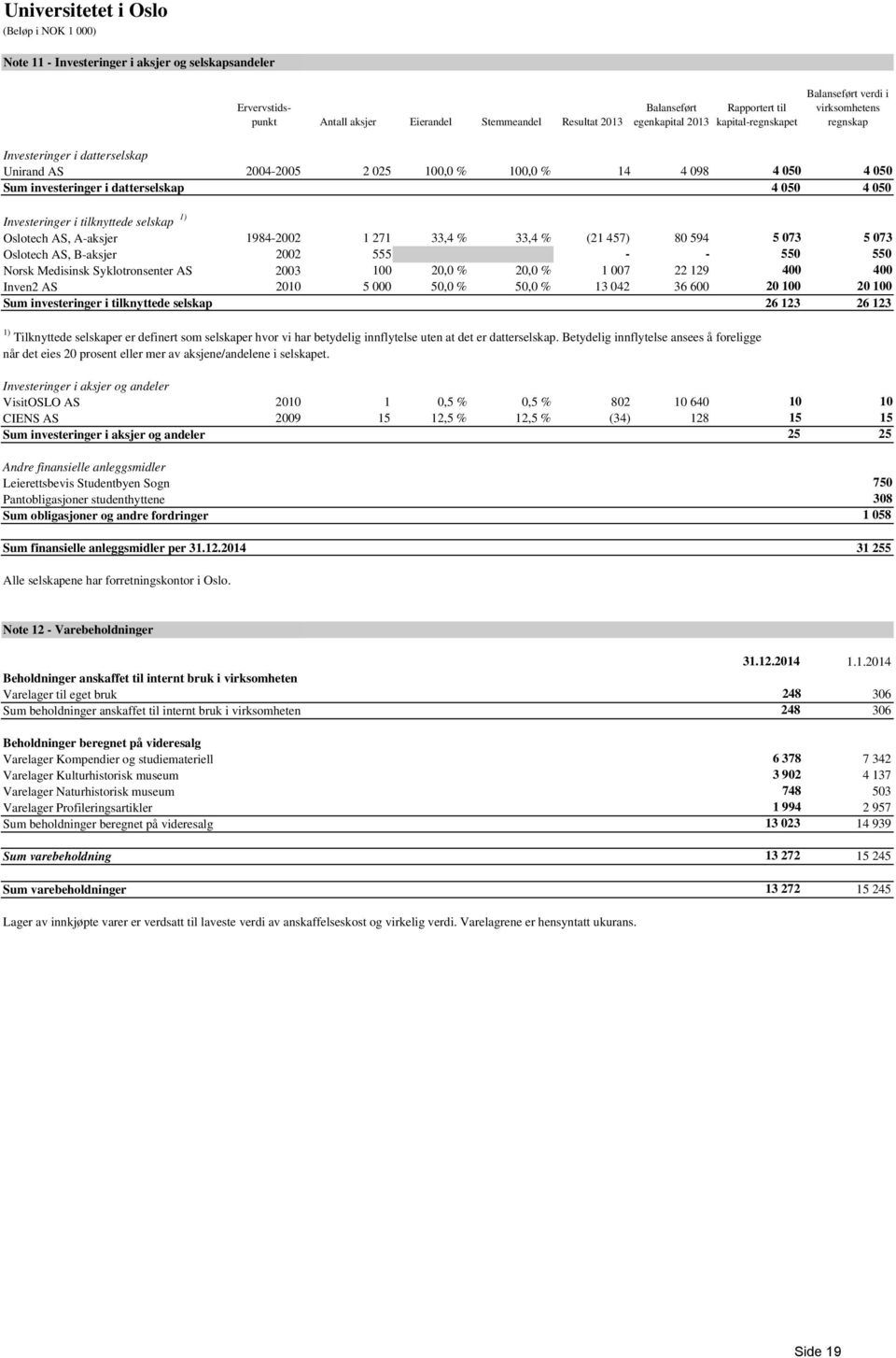 selskap 1) Oslotech AS, A-aksjer 1984-2002 1 271 33,4 % 33,4 % (21 457) 80 594 5 073 5 073 Oslotech AS, B-aksjer 2002 555 - - 550 550 Norsk Medisinsk Syklotronsenter AS 2003 100 20,0 % 20,0 % 1 007