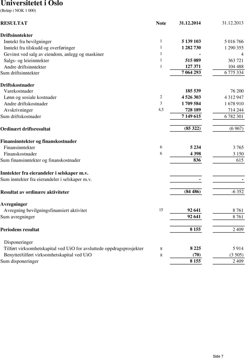 2013 Driftsinntekter Inntekt fra bevilgninger 1 5 139 103 5 016 766 Inntekt fra tilskudd og overføringer 1 1 282 730 1 290 355 Gevinst ved salg av eiendom, anlegg og maskiner 1-4 Salgs- og