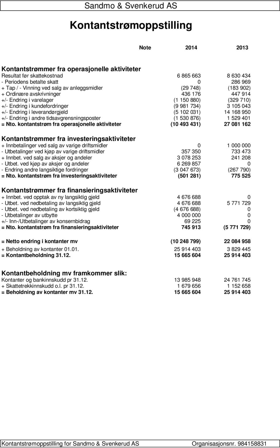 leverandørgjeld (5 102 031) 14 168 950 +/- Endring i andre tidsavgrensningsposter (1 530 876) 1 529 401 = Nto.