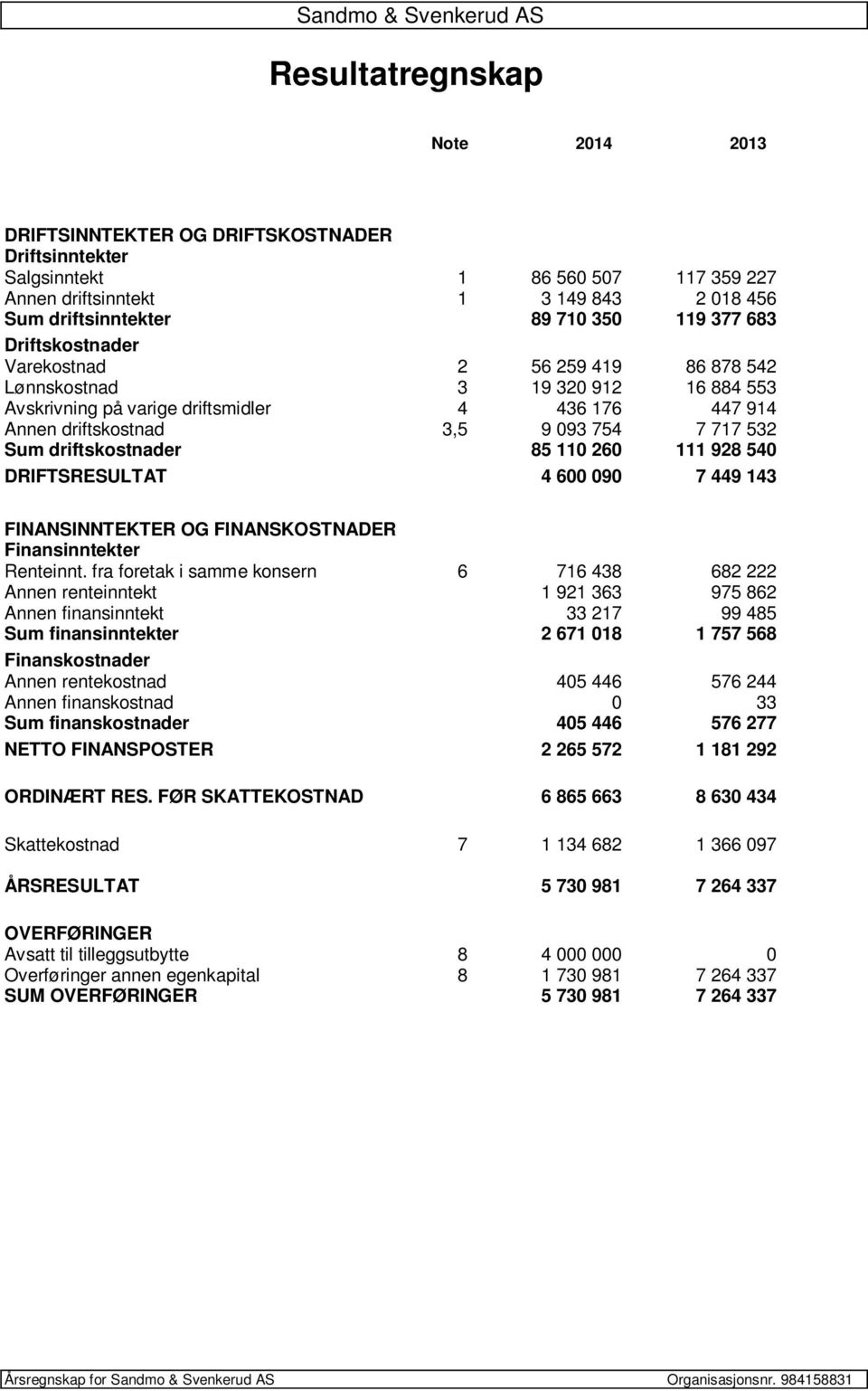 driftskostnader 85 110 260 111 928 540 DRIFTSRESULTAT 4 600 090 7 449 143 FINANSINNTEKTER OG FINANSKOSTNADER Finansinntekter Renteinnt.