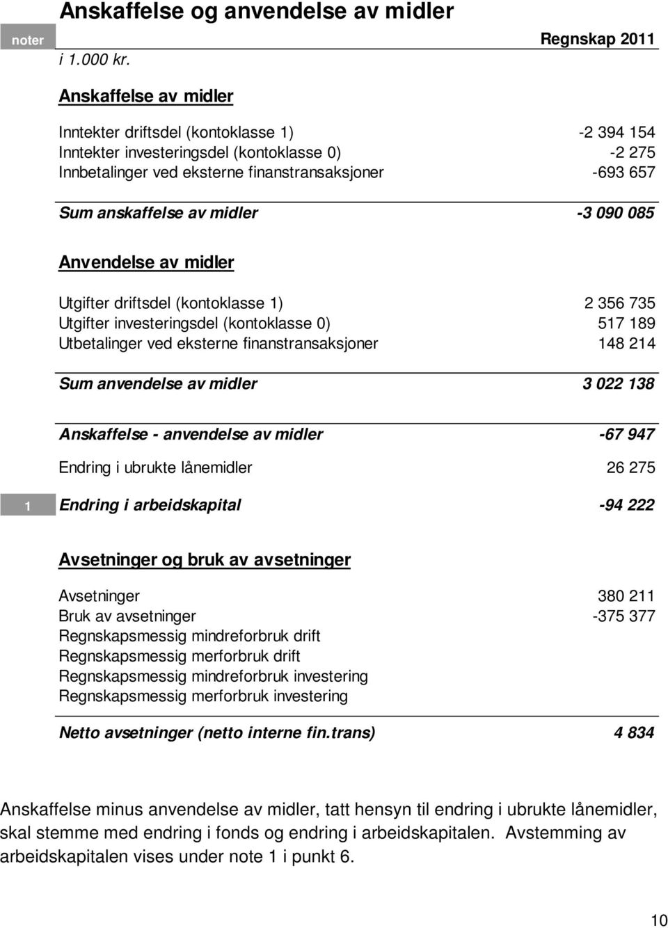 -3 090 085 Anvendelse av midler Utgifter driftsdel (kontoklasse 1) 2 356 735 Utgifter investeringsdel (kontoklasse 0) 517 189 Utbetalinger ved eksterne finanstransaksjoner 148 214 Sum anvendelse av