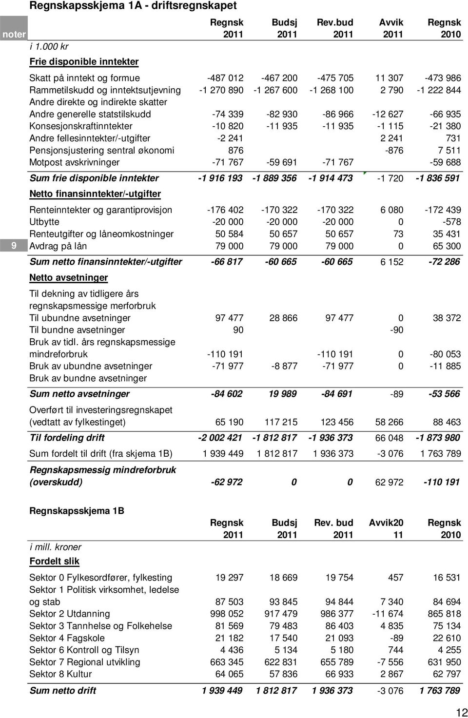 indirekte skatter Andre generelle statstilskudd -74 339-82 930-86 966-12 627-66 935 Konsesjonskraftinntekter -10 820-11 935-11 935-1 115-21 380 Andre fellesinntekter/-utgifter -2 241 2 241 731