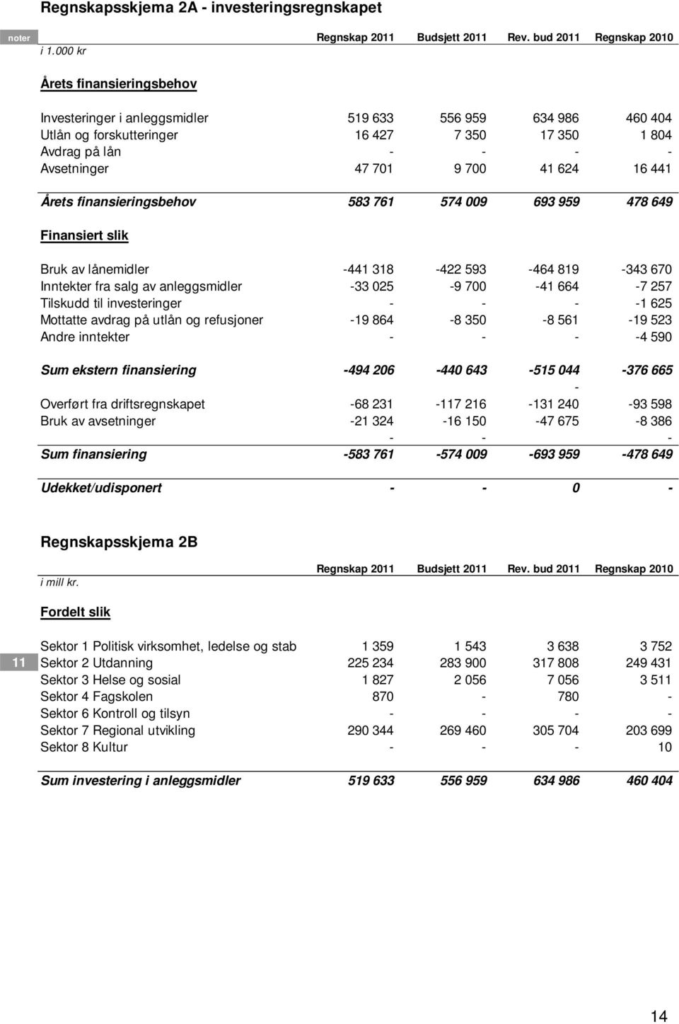 16 441 Årets finansieringsbehov 583 761 574 009 693 959 478 649 Finansiert slik Bruk av lånemidler -441 318-422 593-464 819-343 670 Inntekter fra salg av anleggsmidler -33 025-9 700-41 664-7 257