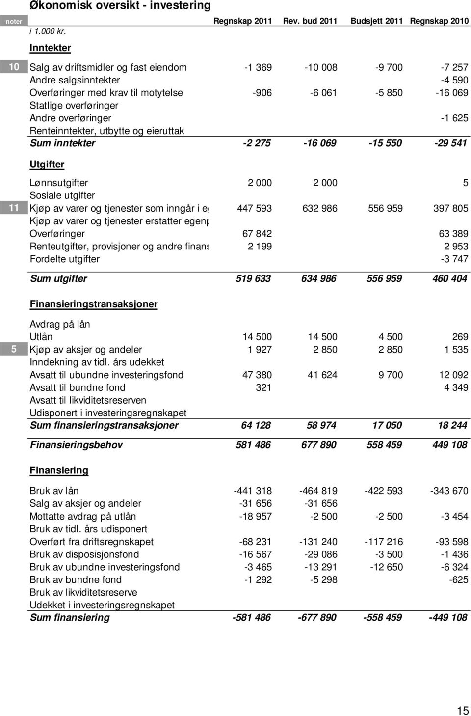 overføringer -1 625 Renteinntekter, utbytte og eieruttak Sum inntekter -2 275-16 069-15 550-29 541 Utgifter Lønnsutgifter 2 000 2 000 5 Sosiale utgifter 11 Kjøp av varer og tjenester som inngår i