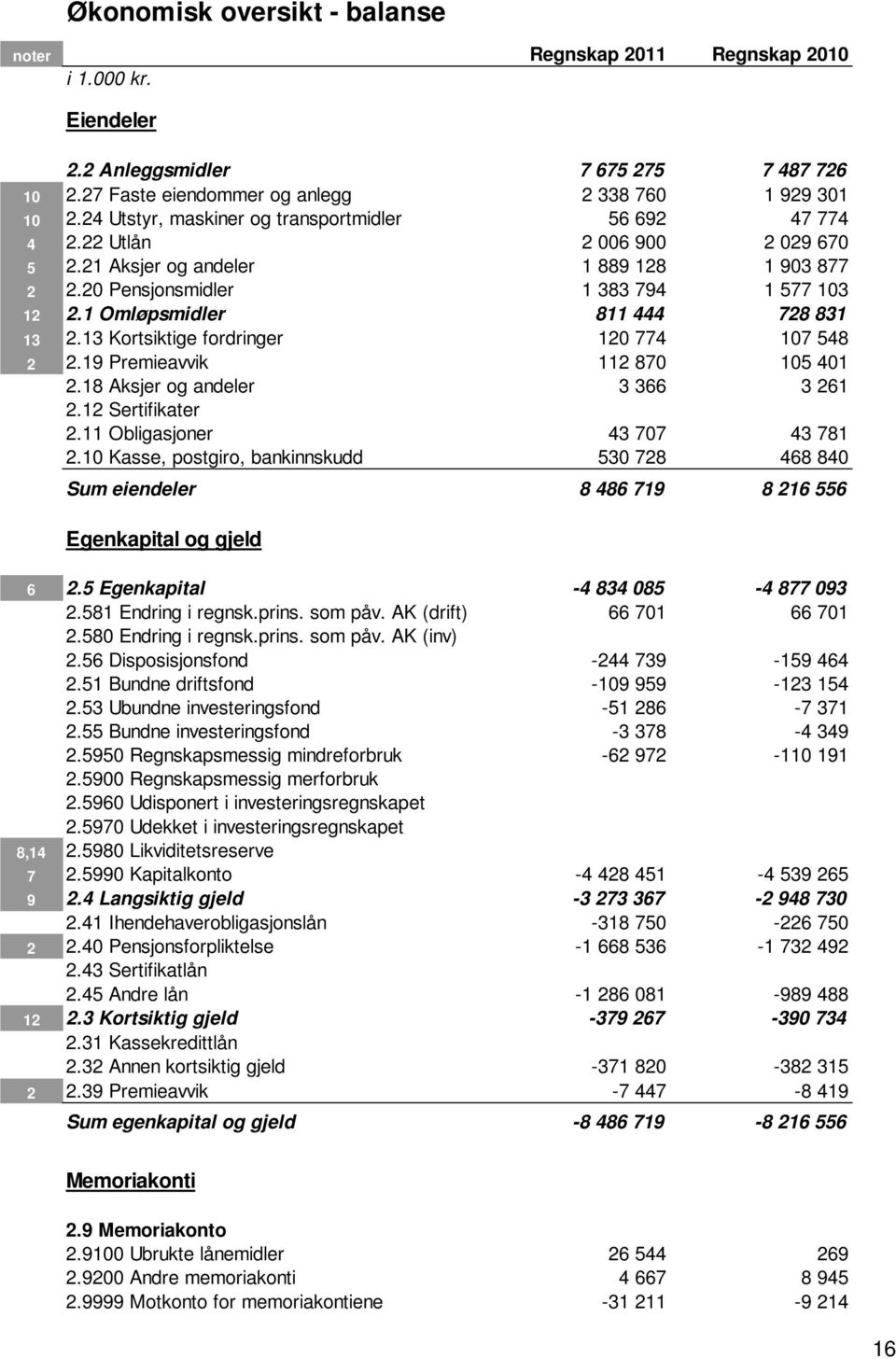 1 Omløpsmidler 811 444 728 831 13 2.13 Kortsiktige fordringer 120 774 107 548 2 2.19 Premieavvik 112 870 105 401 2.18 Aksjer og andeler 3 366 3 261 2.12 Sertifikater 2.11 Obligasjoner 43 707 43 781 2.