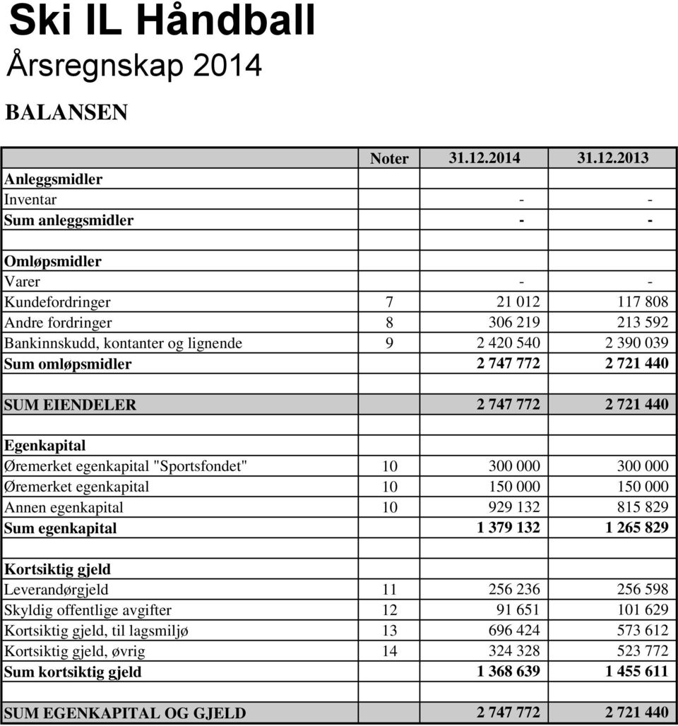 2013 Anleggsmidler Inventar - - Sum anleggsmidler - - Omløpsmidler Varer - - Kundefordringer 7 21 012 117 808 Andre fordringer 8 306 219 213 592 Bankinnskudd, kontanter og lignende 9 2 420 540 2 390