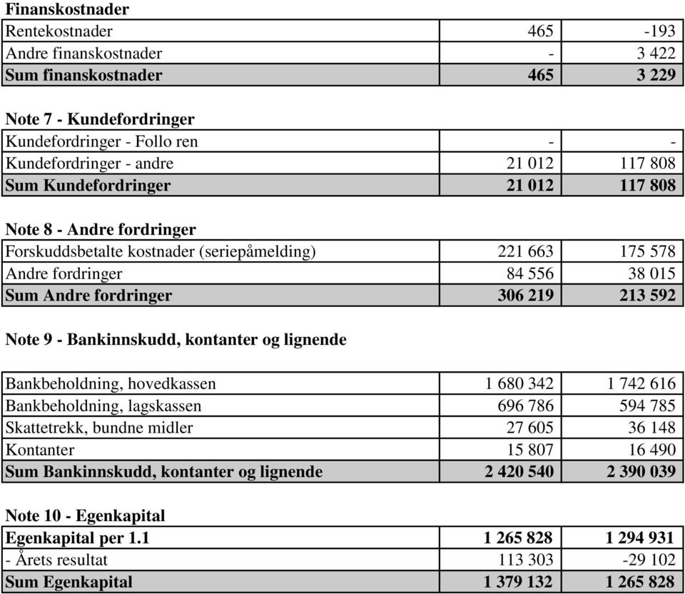 Note 9 - Bankinnskudd, kontanter og lignende Bankbeholdning, hovedkassen 1 680 342 1 742 616 Bankbeholdning, lagskassen 696 786 594 785 Skattetrekk, bundne midler 27 605 36 148 Kontanter 15 807