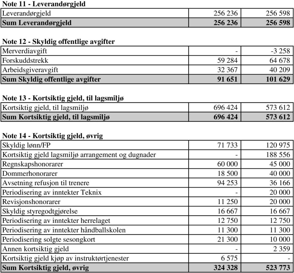 lagsmiljø 696 424 573 612 Note 14 - Kortsiktig gjeld, øvrig Skyldig lønn/fp 71 733 120 975 Kortsiktig gjeld lagsmiljø arrangement og dugnader - 188 556 Regnskapshonorarer 60 000 45 000